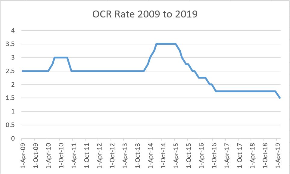 Official Cash Rate Decision – 8th of May 2019