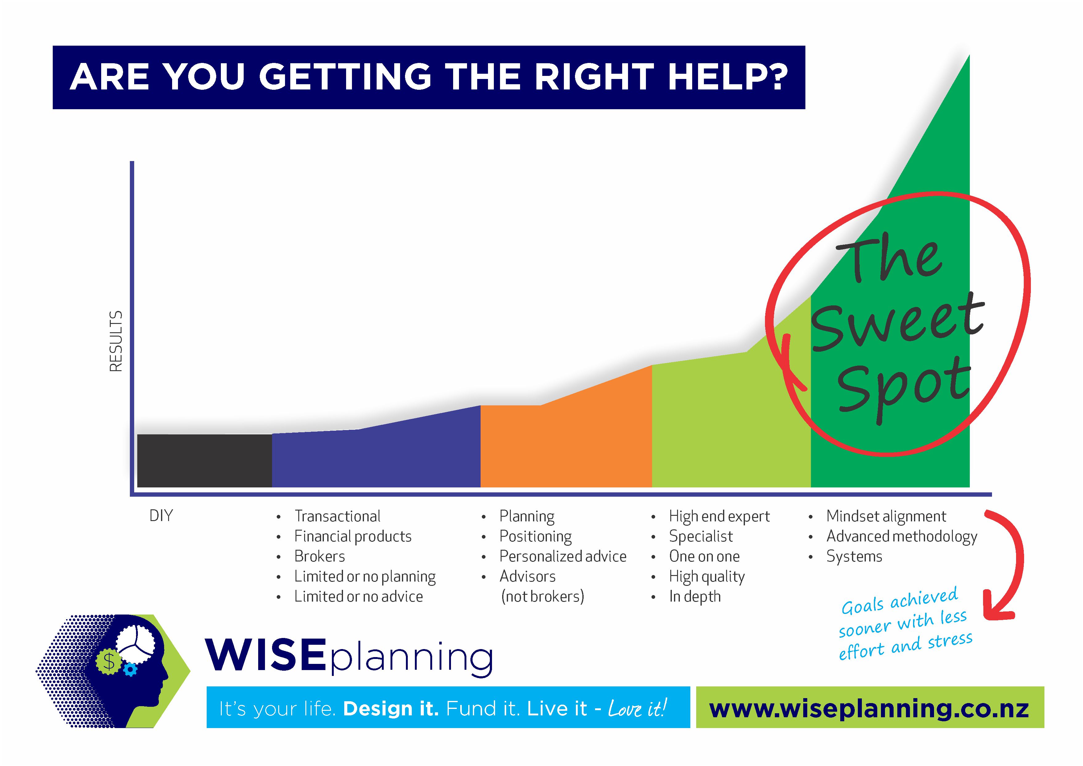 WISEplanning - Are You Getting The Right Help? To achieve your dream retirement, pay off your mortgage and have a successful investment portfolio you need to get the right financial advice.