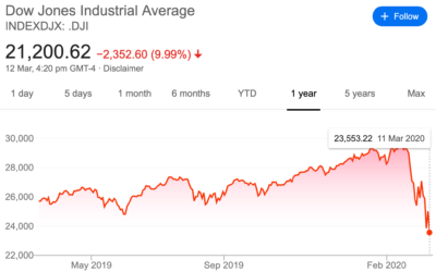Markets just dropped unexpectedly and … (Covid-19 Update #6)