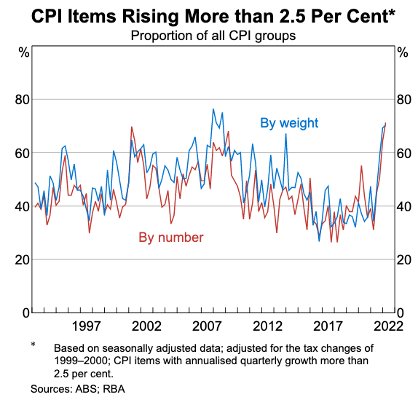 Australia CPI Rising 1997 to 2022 Australia CPI Rising 1997 to 2022