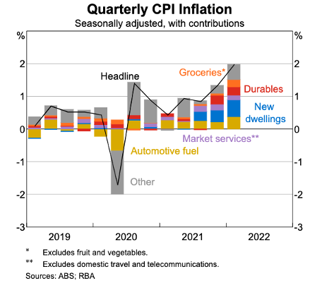 Australia Quarterly CPI Inflation 2019 to 2022 Australia Quarterly CPI Inflation 2019 to 2022