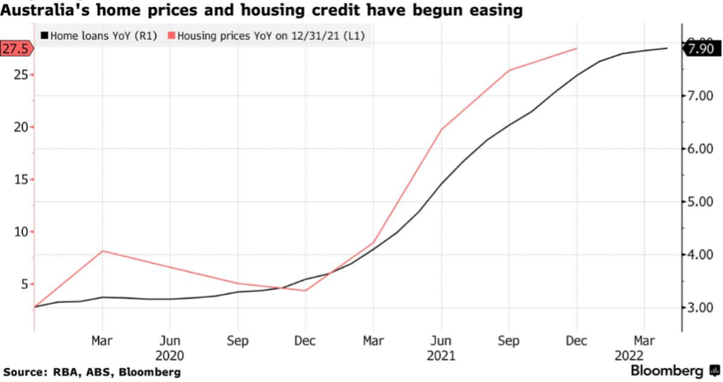 Australia's home prices and housing credit easing March 2020 to March 2022 Australia's home prices and housing credit easing March 2020 to March 2022