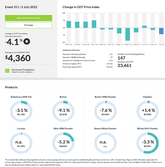 Change in Global Dairy Trade Prices 5.07.22 Change in Global Dairy Trade Prices 5.07.22