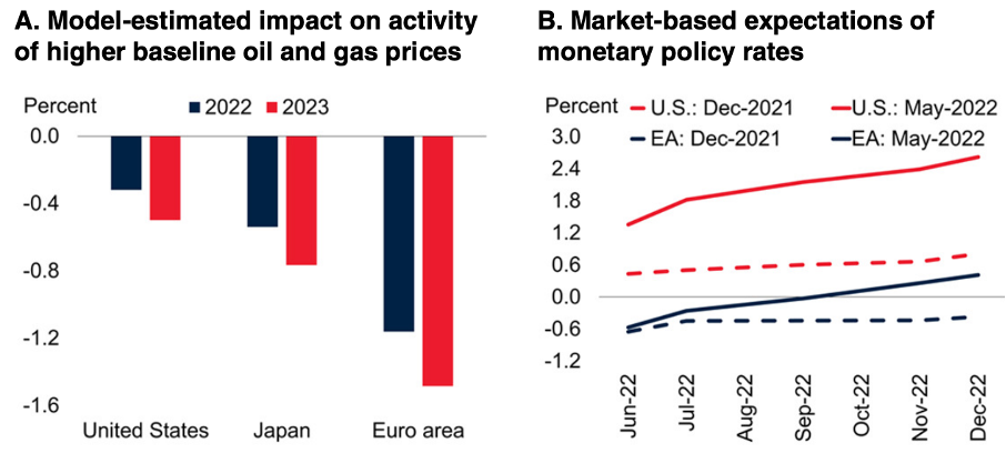 EU vs USA vs Japan impact on higher oil prices EU vs USA vs Japan impact on higher oil prices