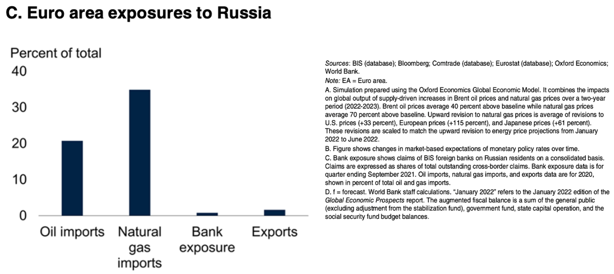Euro Area Exposures to Russia 2022 Euro Area Exposures to Russia 2022