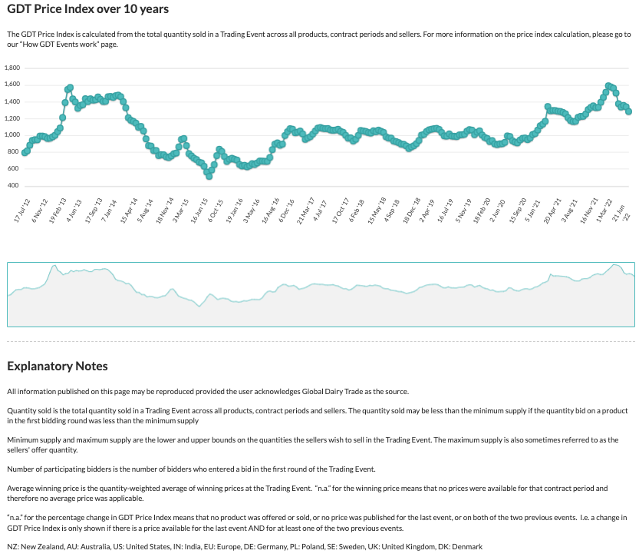 GDT Price Index over past 10 years 5.07.22 GDT Price Index over past 10 years 5.07.22