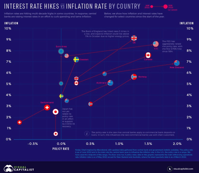 Interest Rate Hikes vs Inflation Rate by Country June 2022 Interest Rate Hikes vs Inflation Rate by Country June 2022