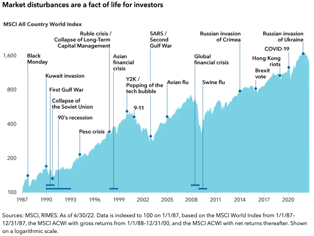Market Disturbances MSCI World Index 1987 to 2022 Market Disturbances MSCI World Index 1987 to 2022