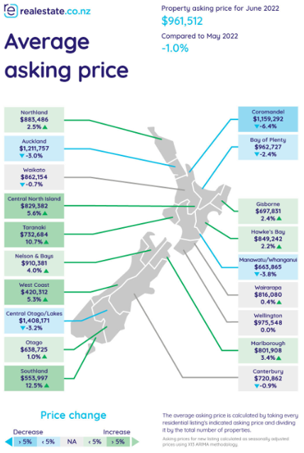 NZ Average Asking Price June 2022 NZ Average Asking Price June 2022