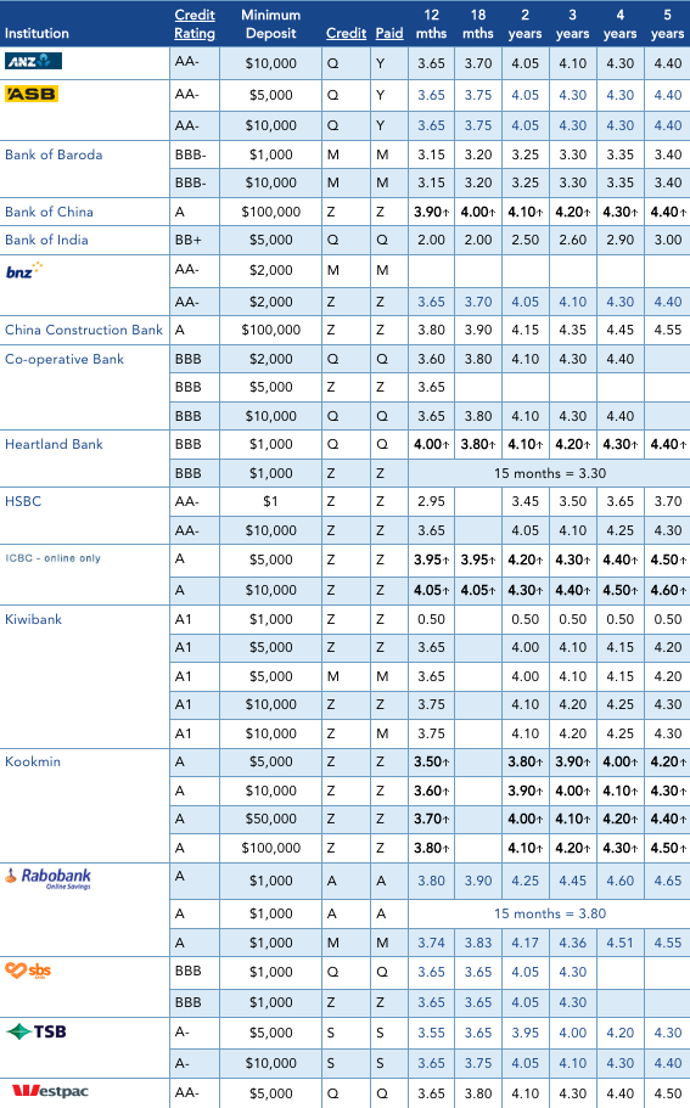 NZ Bank Term Deposit Rates July 2022 NZ Bank Term Deposit Rates July 2022