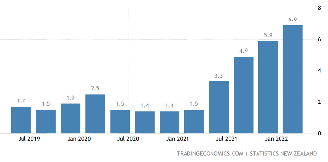 NZ Inflation July 2019 to March 2022 NZ Inflation July 2019 to March 2022