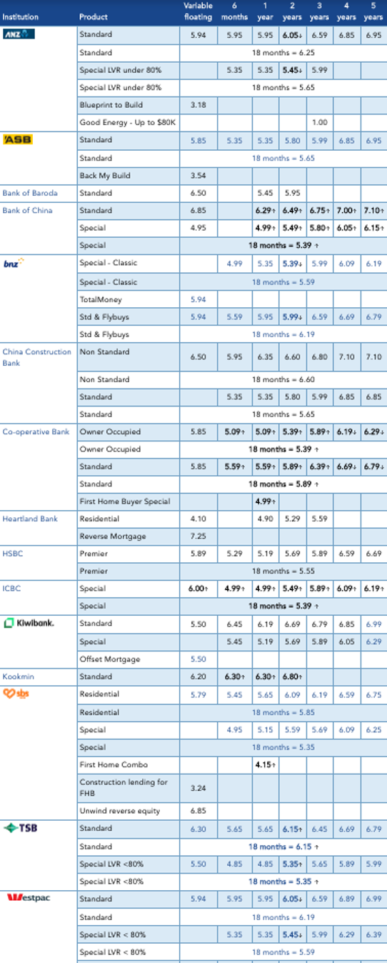 NZ Mortgage Rates July 2022 NZ Mortgage Rates July 2022