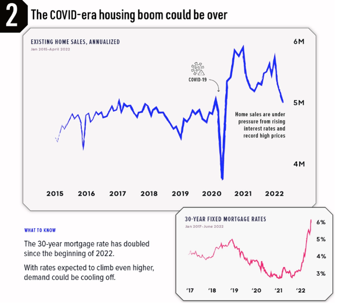 The covid era housing boom could be over 2015 to 2022 The covid era housing boom could be over 2015 to 2022
