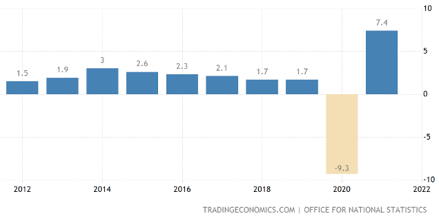 UK Gdp 2012 to 2022 UK Gdp 2012 to 2022