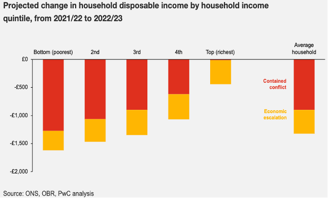 UK Projected change in household disposable income by household income 2022 to 2023 UK Projected change in household disposable income by household income 2022 to 2023