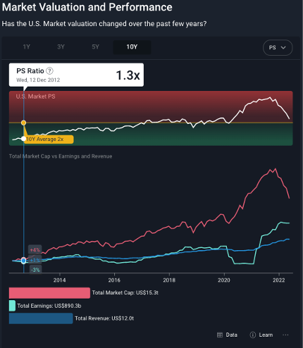 US Market valuation 2013 to 2022 US Market valuation 2013 to 2022