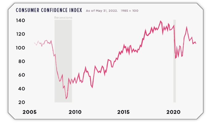 USA Consumer Confidence Index 2005 to 31 May 2022 USA Consumer Confidence Index 2005 to 31 May 2022