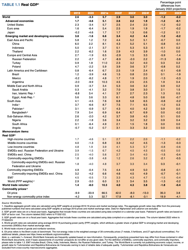 World Real GDP 2019 forecast to 2024 World Real GDP 2019 forecast to 2024