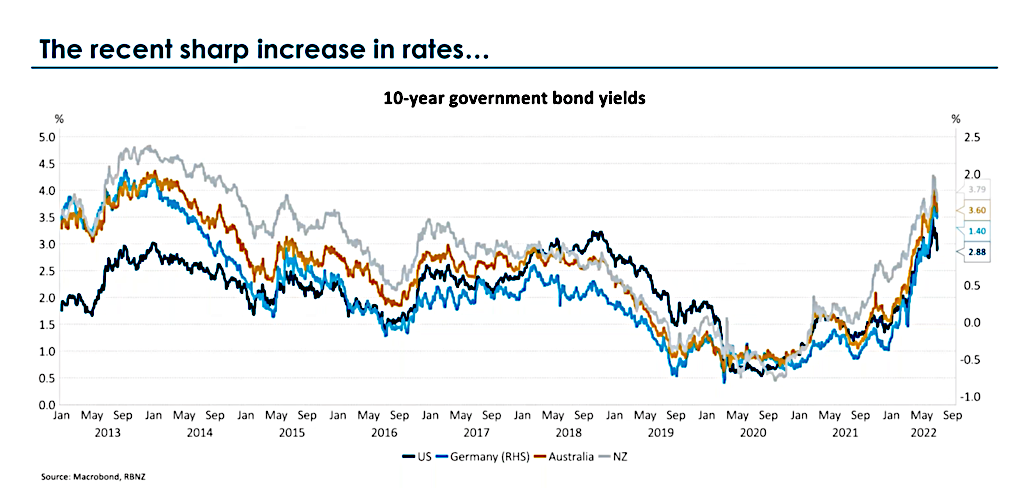 10 Year Government Bond Yields increases US, Germany, Australia, NZ January 2013 to July 2022 10 Year Government Bond Yields increases US, Germany, Australia, NZ January 2013 to July 2022