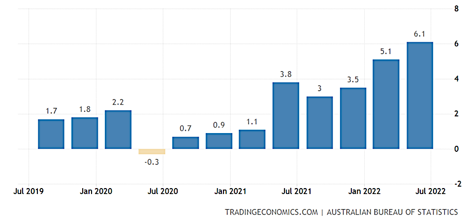 Australia Inflation July 2019 to July 2022 Australia Inflation July 2019 to July 2022