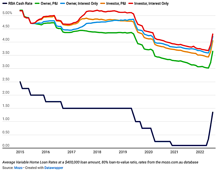 Australia RBA Cash Rate 2015 to July 2022 Australia RBA Cash Rate 2015 to July 2022