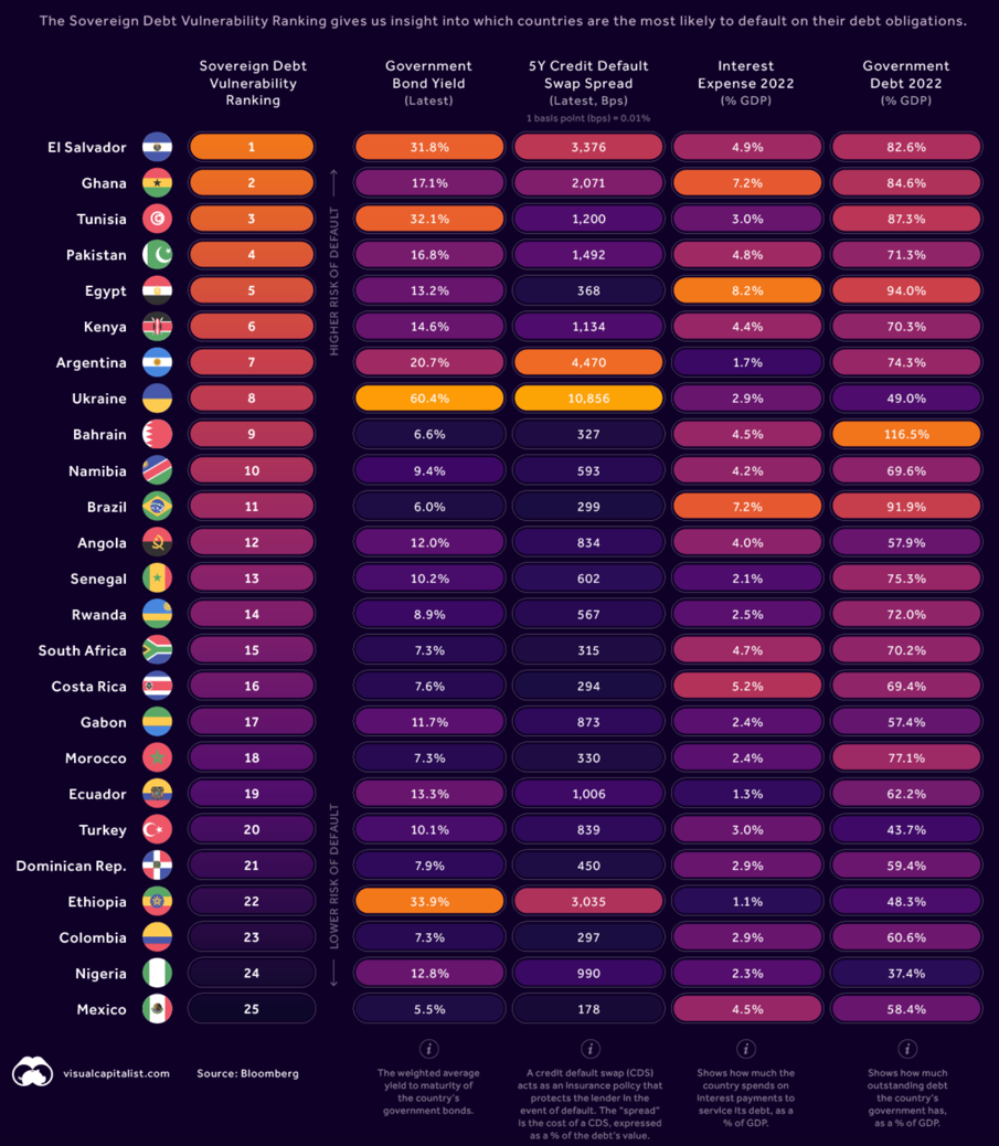 Countries Most Likely To Default On Their Debt 2022 Countries Most Likely To Default On Their Debt 2022