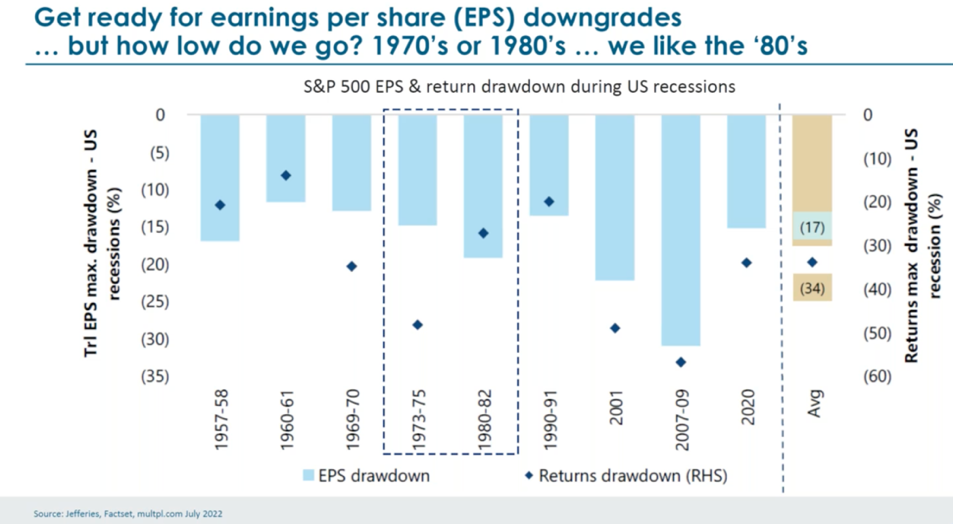 Earnings Per Share Downgrades 1957 to 2020 Earnings Per Share Downgrades 1957 to 2020