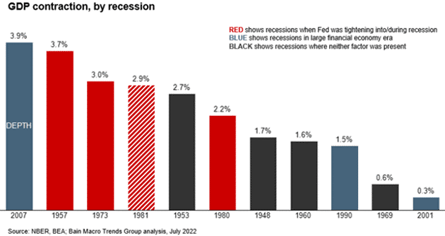 GDP Contraction by Recession 1948 to July 2022 GDP Contraction by Recession 1948 to July 2022