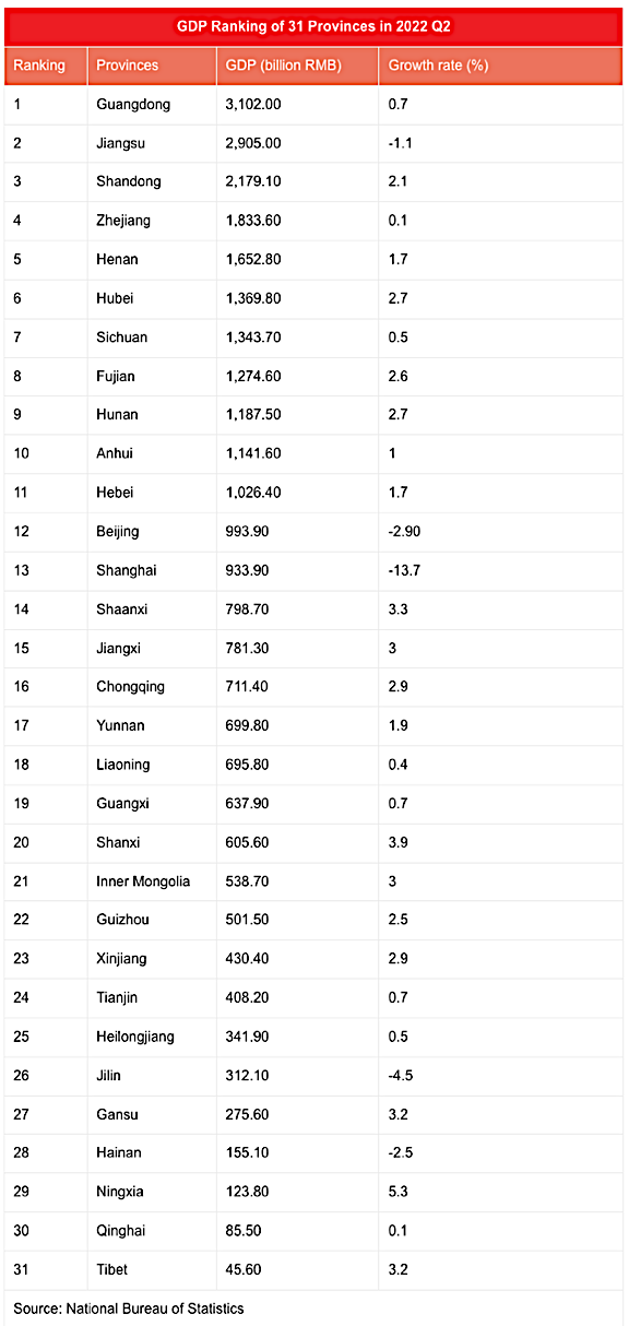 GDP across China's largest provinces Q2 2022 GDP across China's largest provinces Q2 2022