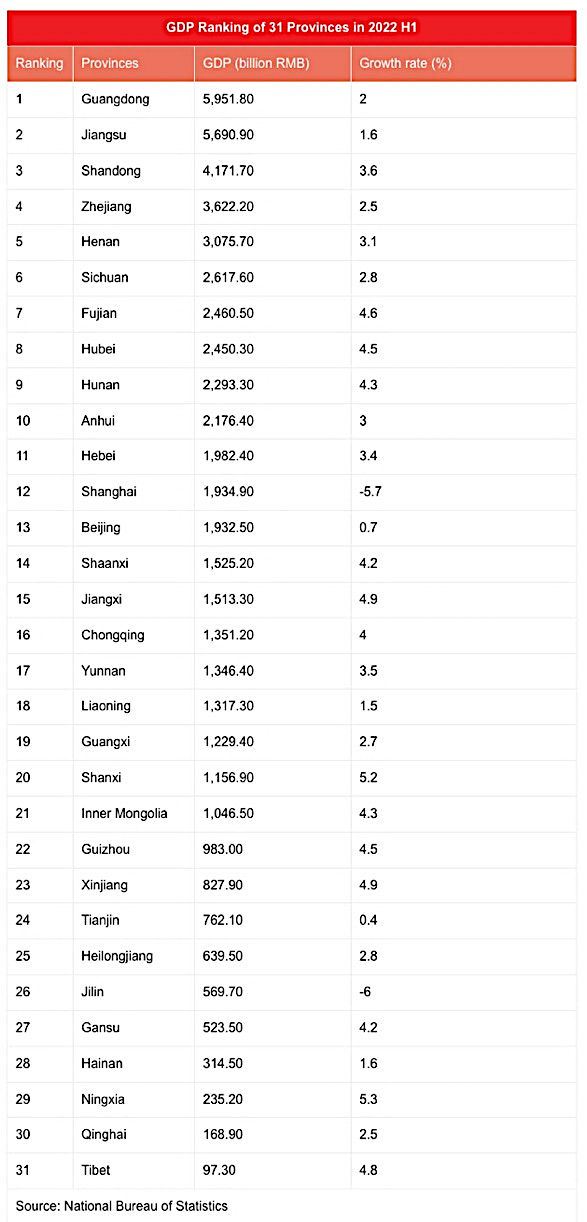 GDP across China's largest provinces first half of 2022 GDP across China's largest provinces first half of 2022