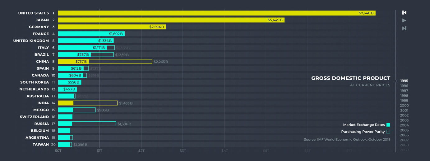 Largest Countries by GDP 1995 Largest Countries by GDP 1995