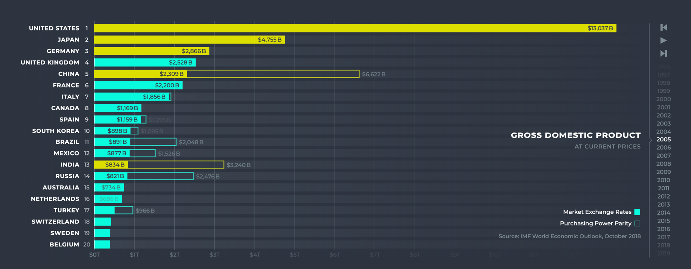 Largest Countries by GDP 2005 Largest Countries by GDP 2005