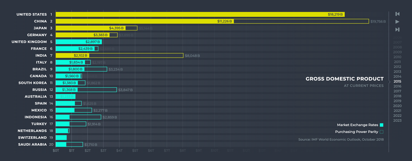 Largest Countries by GDP 2015 Largest Countries by GDP 2015