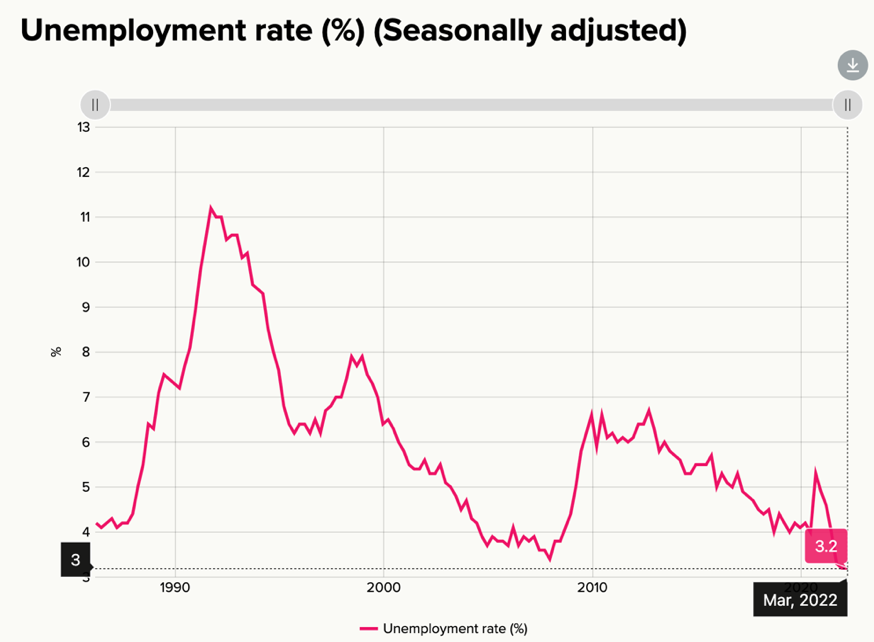 NZ Unemployment rate 1985 to March 2022 NZ Unemployment rate 1985 to March 2022