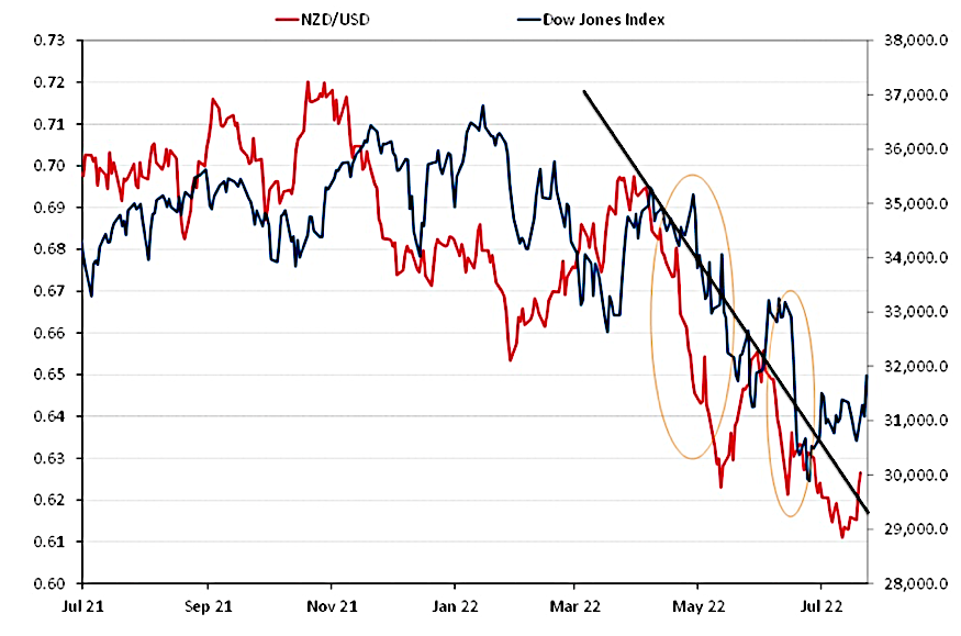 NZD to USD cross rate correlation with Dow Jones Share Market Index July 2021 to July 2022 NZD to USD cross rate correlation with Dow Jones Share Market Index July 2021 to July 2022