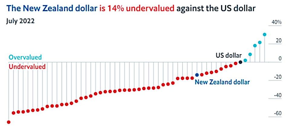 NZD vs USD July 2022 based on Big Mac Index NZD vs USD July 2022 based on Big Mac Index