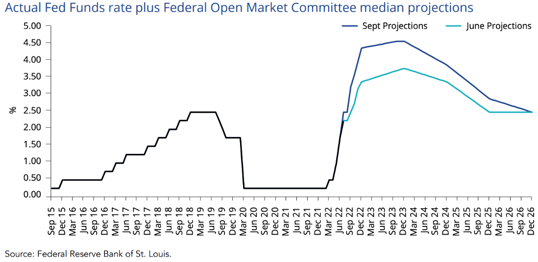 Actual Feds Funds Rate plus Federal Open Market Committee median projections Sep 2015 to Dec 2026 Actual Feds Funds Rate plus Federal Open Market Committee median projections Sep 2015 to Dec 2026