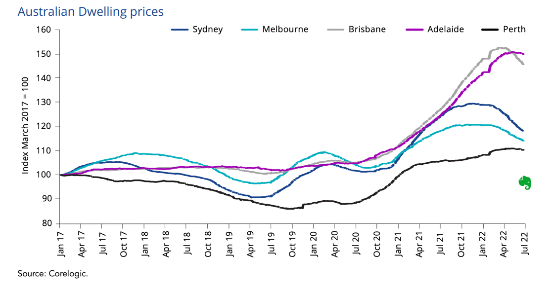 Australia Main Centres Property Prices June 2017 to June 2022 Australia Main Centres Property Prices June 2017 to June 2022