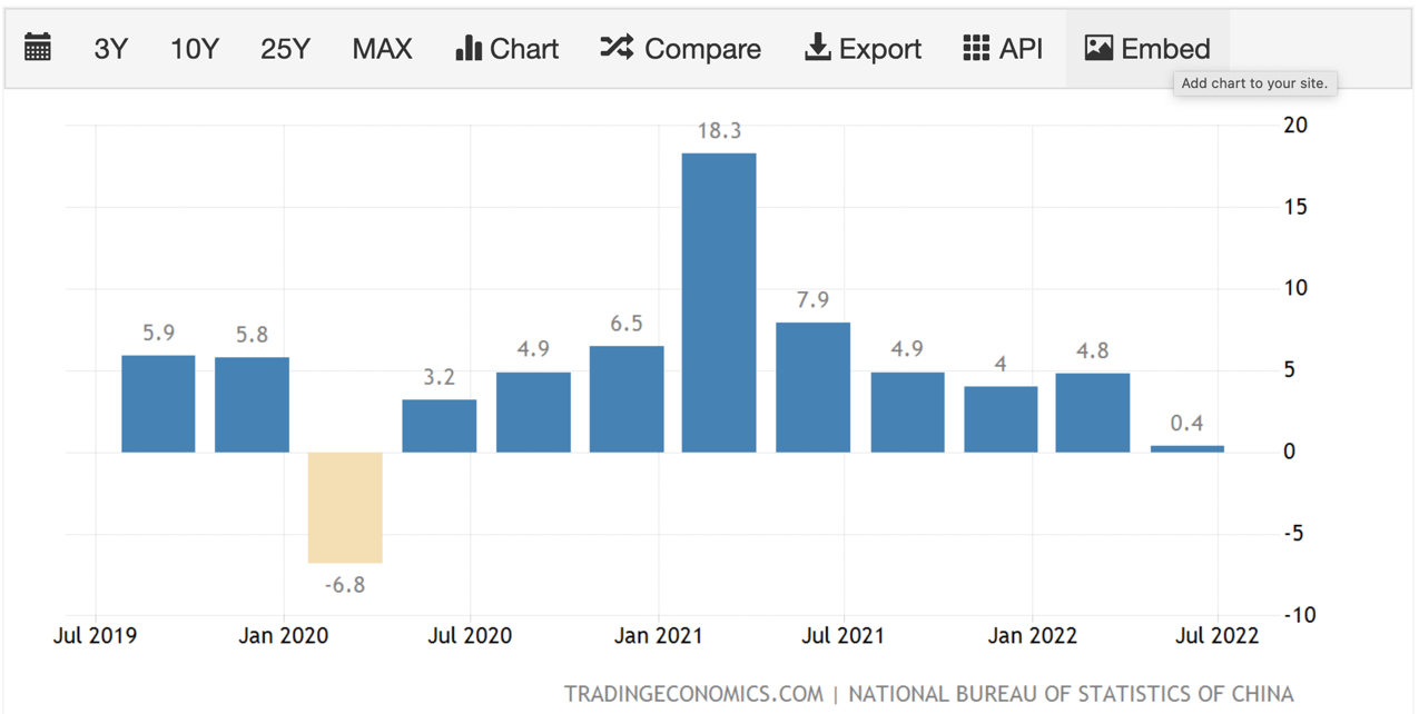 China GDP July 2019 to July 2022 China GDP July 2019 to July 2022