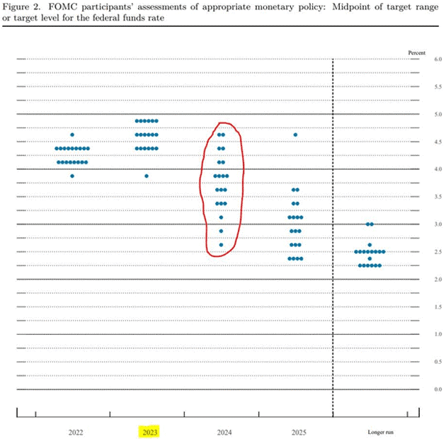 Fed Dot Plot 2022 to 2025 View on Funds Rate over the next few years Fed Dot Plot 2022 to 2025 View on Funds Rate over the next few years
