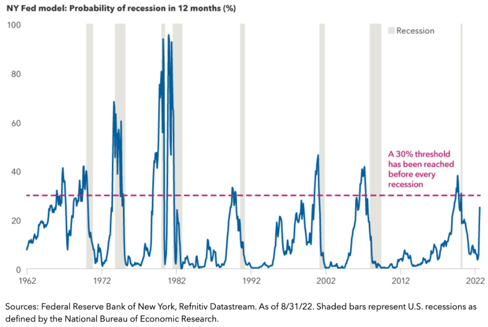 New York Federal Reserve model for probability of recession 1962 to 2022 New York Federal Reserve model for probability of recession 1962 to 2022