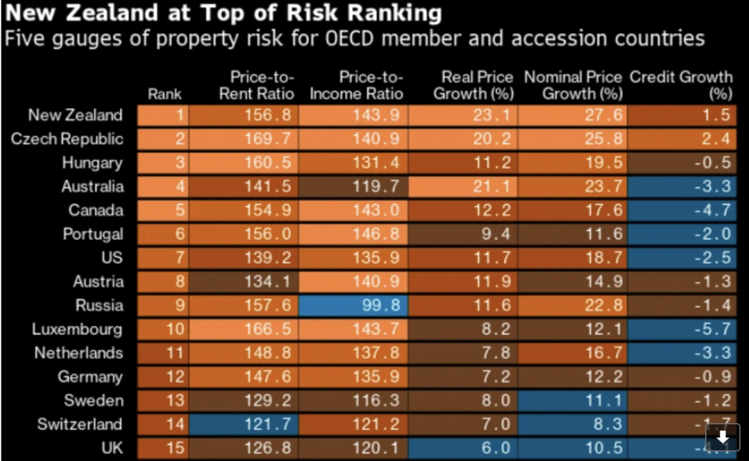 New Zealand at Top of Property Risk Ranking for OECD Countries 2022 New Zealand at Top of Property Risk Ranking for OECD Countries 2022
