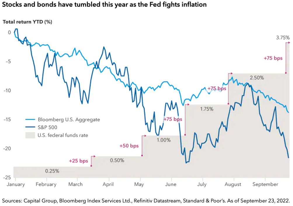 Stocks and Bonds returns through Interest Rate Rises Jan to Sep 2022 Stocks and Bonds returns through Interest Rate Rises Jan to Sep 2022