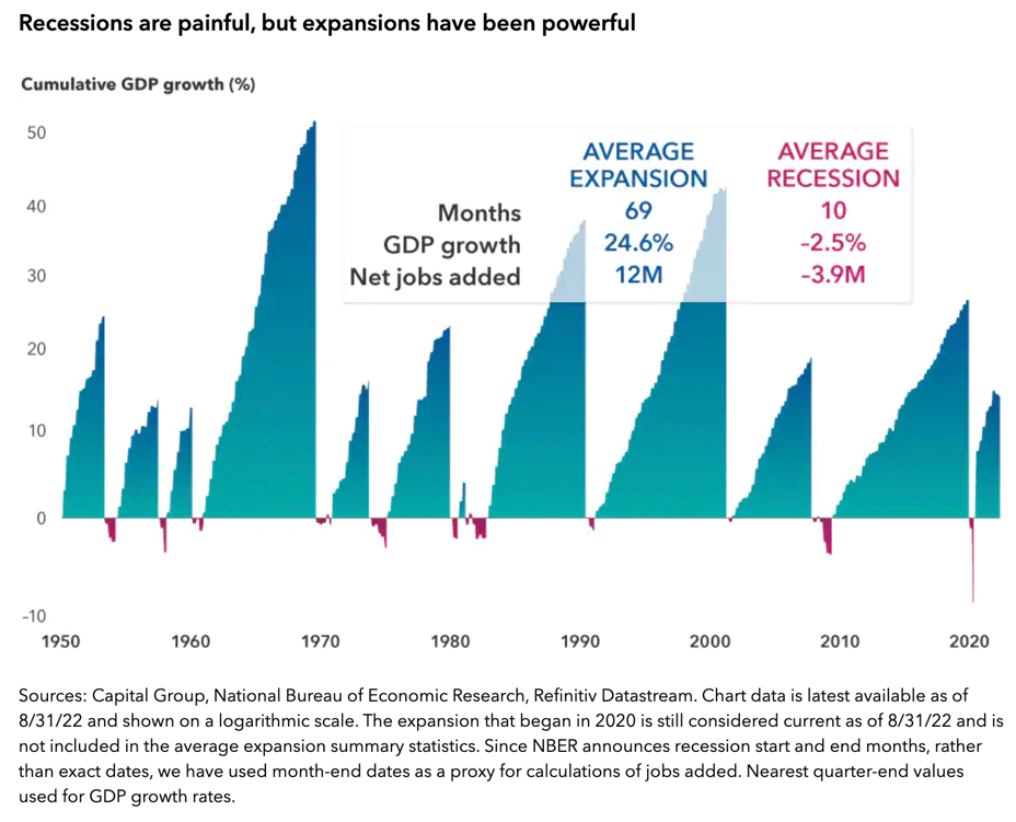 US Economic Contraction and Expansion 1950 to 2022 US Economic Contraction and Expansion 1950 to 2022