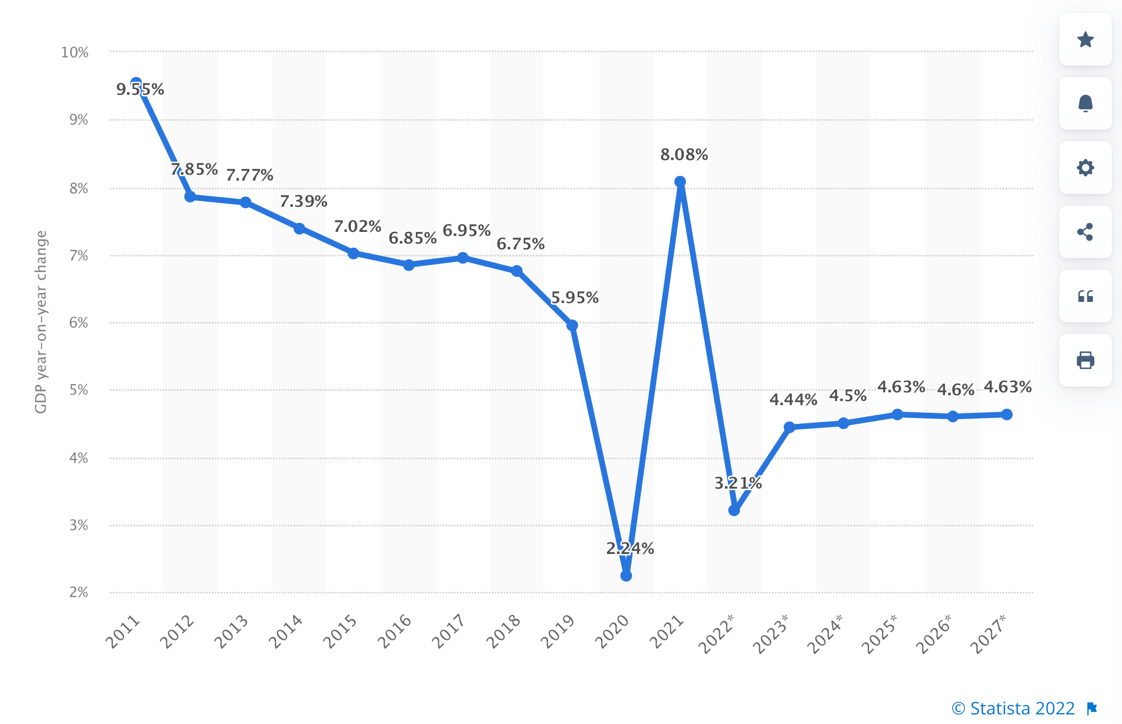 China GDP projections to 2027