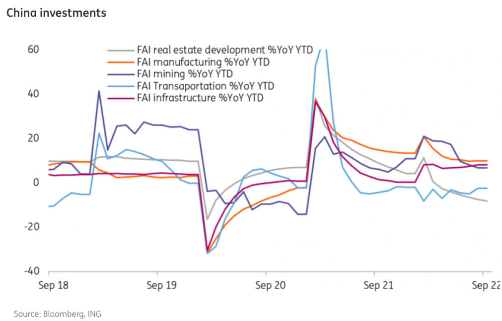 Chinese investment activity September 2018 to 2022