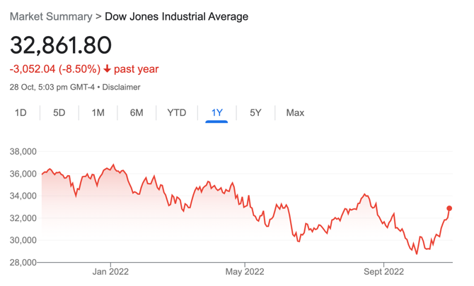 Dow Jones index price last 1 year 28 Oct 2022