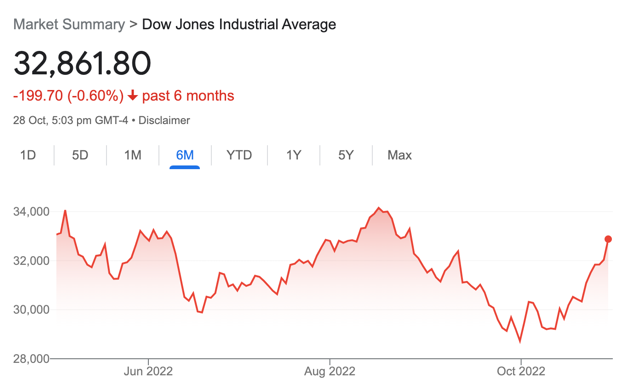 Dow Jones index price last 6 months 28 Oct 2022