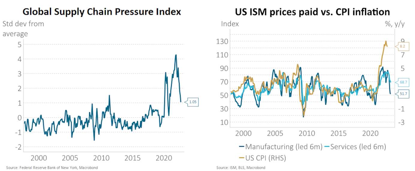 Global Supply Chain Pressure and US CPI 2000 to 2022