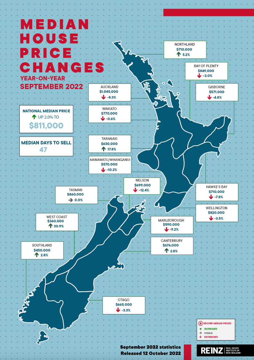NZ Median House Prices YoY September 2022